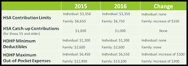 2016 Health Savings Account Contribution Limits Sequoia Com