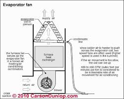 Air conditioners monitor and regulate the air temperature via a thermostat. Air Flow Rate In Hvac Systems Cfm Fpm Air Flow Speed Data For Building Air Ducts Air Handlers Air Conditioners Heating Furnaces