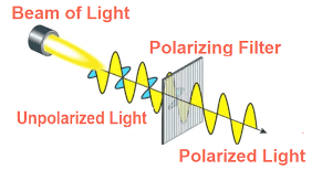 what is polarization of light? types - examples - applications.....