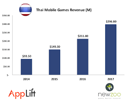 7 Tips To Ace Your Mobile Game Launch In Thailand Onesky