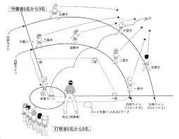 競技の方法と遊び方 | NPO法人 日本ティーボール協会