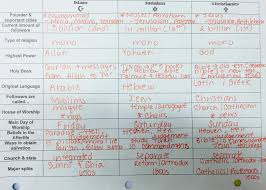 Monotheistic Religions Comparison Chart Hala Global Studies