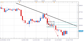 Eur Jpy Set To Extend 2250 Pip Trend On Contagion