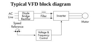 Basics Of Variable Frequency Motor Drives