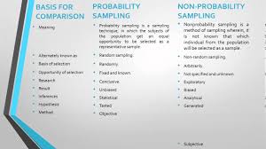 This technique of sampling is know by various other names such as, deliberate sampling, purposive sampling and judgement. Difference Between Probabilitiy And Non Probability Sampling In Research Youtube