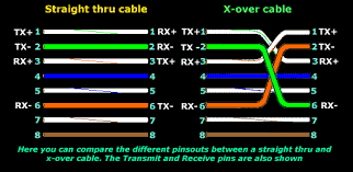 This article show ethernet crossover cable color code and wiring diagram ethernet cable rj45 cat 5 cat 6. What Is The Use Of A Straight Through And Crossover Cable In A Computer Network Quora