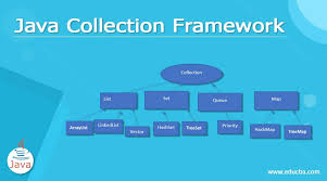 java collection framework what is