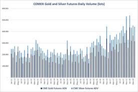 Liquidity Of Comex Gold Silver Is Excellent Cme Group