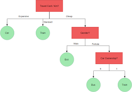 what is decision tree with case study