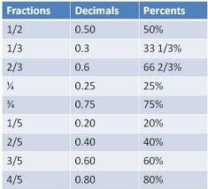 quiz worksheet decimal fraction