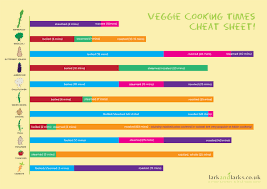 Veggie Cooking Time Cheat Sheet Momstart