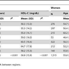 Geographical Distribution Of Mean Age And Hdl Cholesterol
