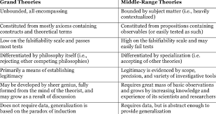 Differences Between Grand And Middle Range Theories