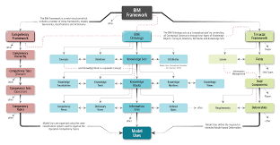 Bim Framework