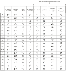Evolution Of The Baybayin Script