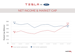 4 Charts Showing How Tesla Thrives With 0 Advertising