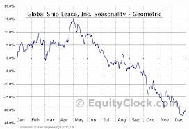 Global Ship Lease Inc Nyse Gsl Seasonal Chart Equity Clock