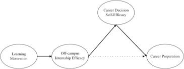 Practice guideline for the treatment of patients with acute stress disorder and posttraumatic. Career Decision Self Efficacy Plays A Crucial Role In Hospitality Undergraduates Internship Efficacy And Career Preparation Sciencedirect