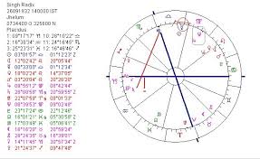 Astropost Birth Chart Of Manmohan Singh