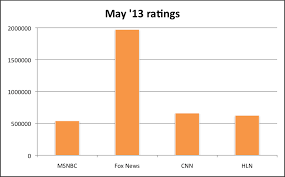 The Stunning Downfall Of Msnbc In Five Charts Houston