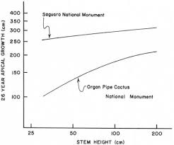 Ecology Of The Saguaro Ii Table Of Contents