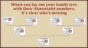 3 Things To Do With Ahnentafel Numbers Family Tree Best