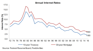 Mortgage Interest Rate Trends Graph Best Mortgage In The World