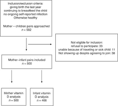 Vitamin D Status Is Associated With Treatment Failure And