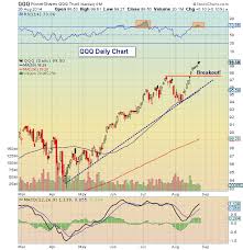 Qqq Breakout Analysis And Potential Price Targets