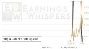 Get (nye | spce virgin galactic holdings, inc) latest stock price, analyst ratings, fundamental analysis, ratios, market performance, news, target price and financial report. Earnings Whispers Analysts Recommendations For Spce