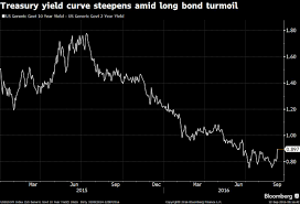 This Isnt The Steeper Curve The Feds Looking For