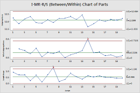 Example Of I Mr R S Chart Minitab