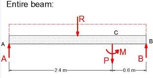 bending moment diagrams for the beam