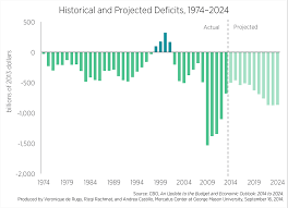 Debt And Deficits In Cbos Updated Budget Outlook 2014 To