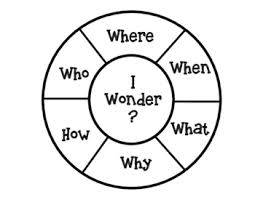 Wonder Wheel Thinking Strategy Thinking Strategies Wit