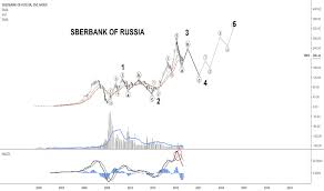 Sber Stock Price And Chart Moex Sber Tradingview