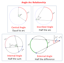 A quadrilateral can be inscribed in a circle if and only if the opposite angles are supplementary. Intercepted Arcs And Angles Of A Circle Video Lessons Examples Step By Step Solutions