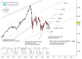 Nyse Composite Index Ready To Head Higher See It Market