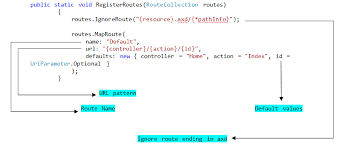 routing in mvc codeproject