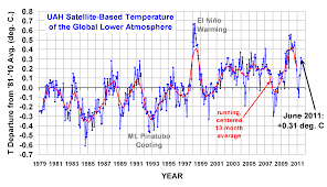 Uah Global Temperature Up This Month To 0 31c Watts Up