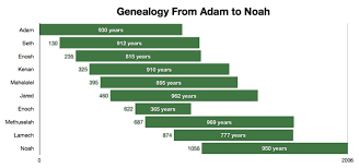 Genealogy From Adam To Noah Printable Chart