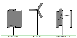 perpendicular wind turbines