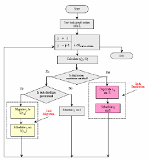Task Scheduling Flow Chart Download Scientific Diagram