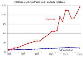 Irs Budget Cuts And Tax Filing Downsizing The Federal