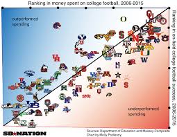 This Chart Shows Which College Football Teams Have The Most