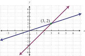 solving linear systems by graphing
