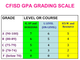 Cfisd Gpa Grading Scale Ppt Video Online Download