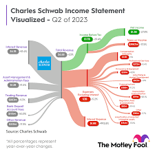 charles schwab s latest earnings could