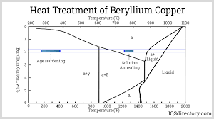 beryllium copper what is it how is it
