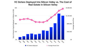 Chart Of The Day Vc Money And Silicon Valley Real Estate Wunc